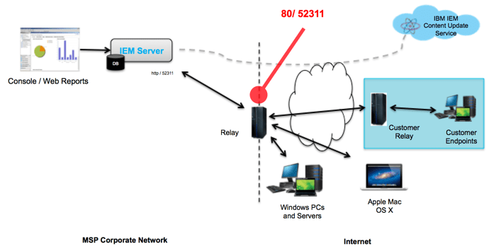 MSP IEM Architecture