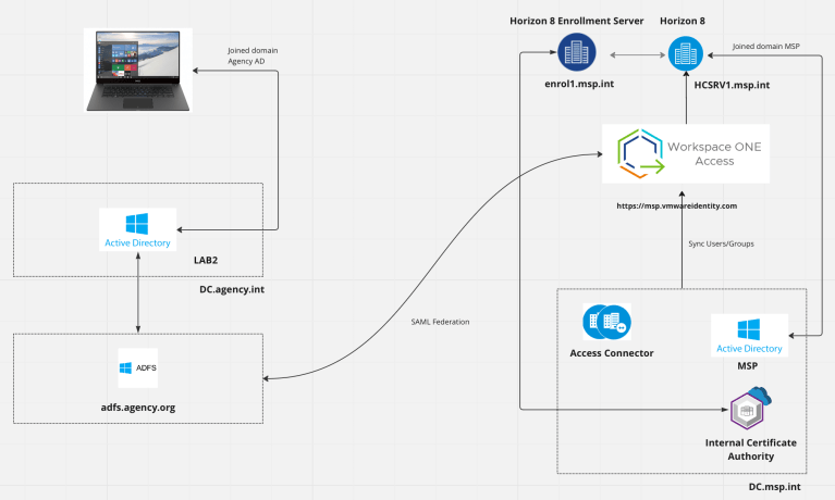 Setting up Horizon in a multi-domain architecture – Many Miles Away