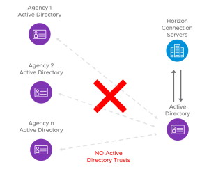 Setting up Horizon in a multi-domain architecture – Many Miles Away